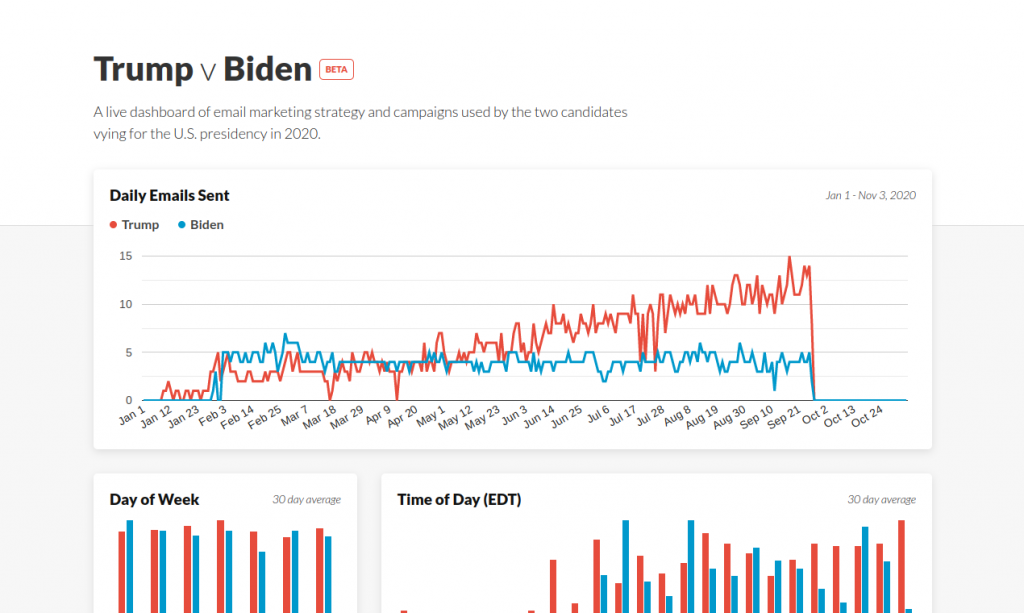 screenshot of trump vs biden dashboard